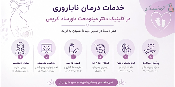 خدمات درمان ناباروری در کلینیک دکتر مینودخت باورساد کریمی